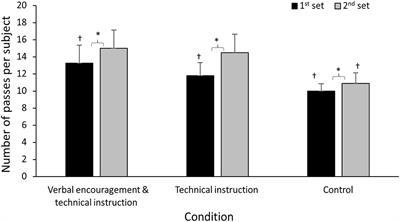The Effects of Combined Verbal Encouragement and Technical Instruction on Technical Skills and Psychophysiological Responses During Small-Sided Handball Games Exercise in Physical Education